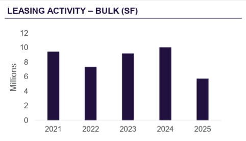 Graph of leasing activity from 2021 to 2025 for Commerical Kentucky's Louisville marketbeat.