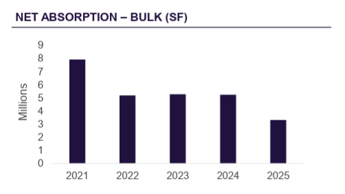 Net absorption in bulk throughout 2021 to 2025 for Louisville industrial research.