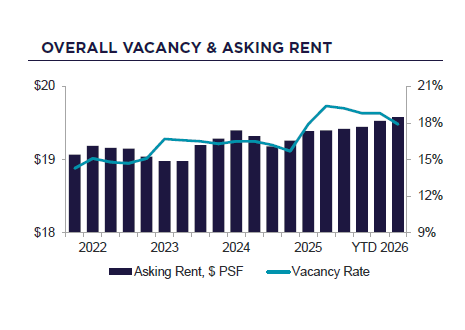 overall vacancy and asking rent for commercial real estate