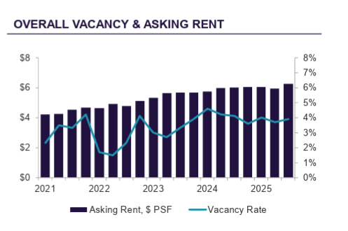 Graph of overall vacancy and asking rent of commercial properties in Commercial Kentucky.