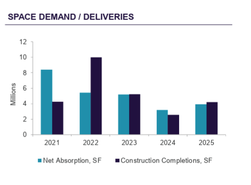 Graph of space demand and deliveries for the Louisville market beat research.