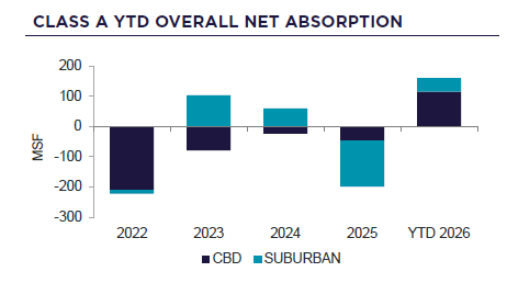 class a overall net absorption graph for commercial real estate