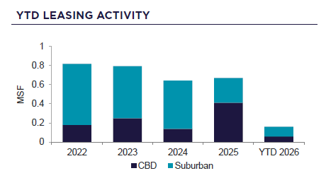 year to date leasing activity for commercial and industrial properties