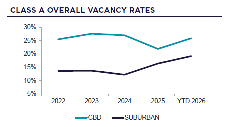 Class A Overall vacancy rates in Louisville for commerical properties