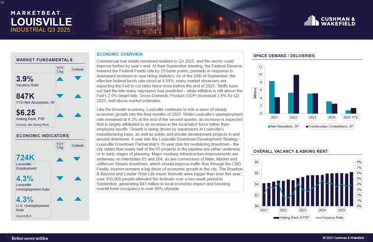 Industrial MarketBeat report by Commercial Kentucky on commercial real estate trends in Kentucky and Southern Indiana.