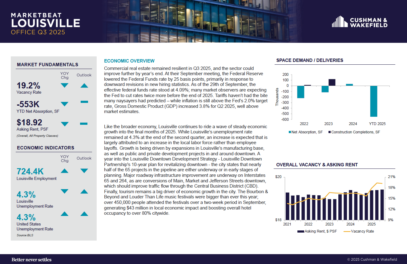 Office MarketBeat report by Commercial Kentucky on commercial real estate trends in Kentucky and Southern Indiana.